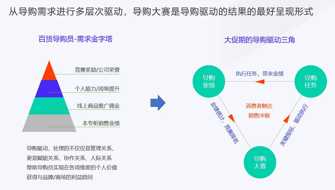 检验导购驱动效果的最佳方式
