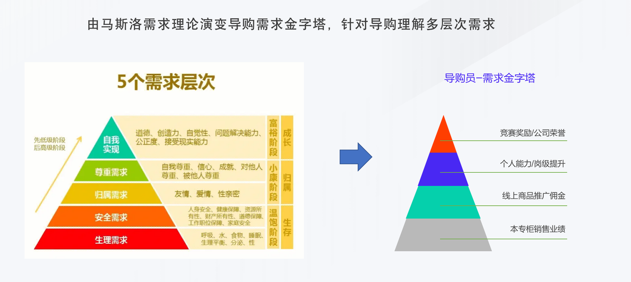 导购员的需求金字塔