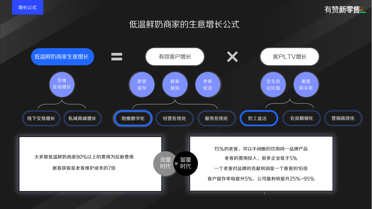 低温奶生意增长公式