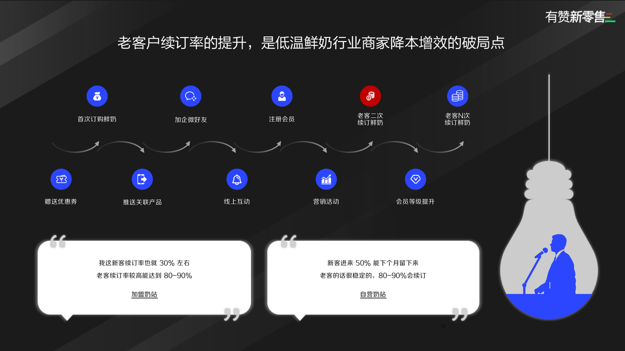 帮用户养成饮奶习惯、续订无压力