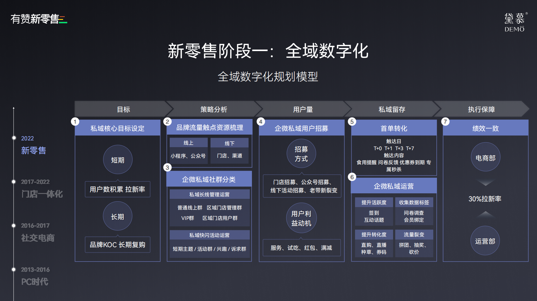 全域数字化