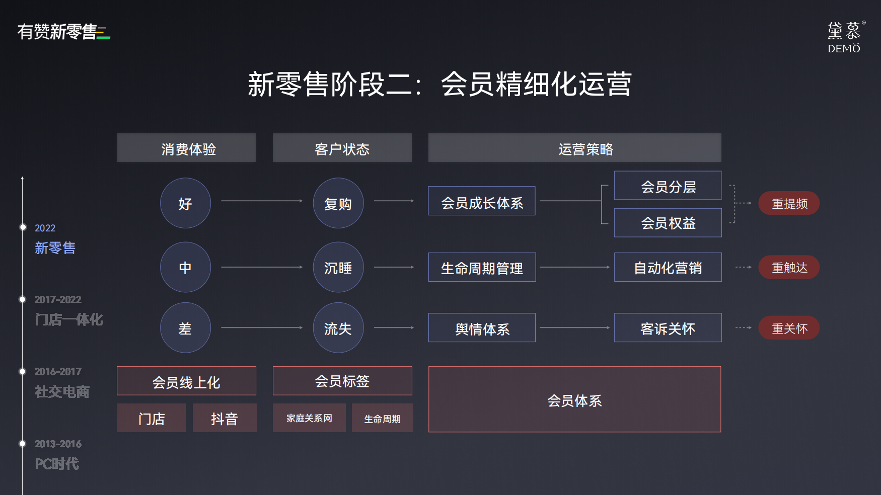 会员精细化运营