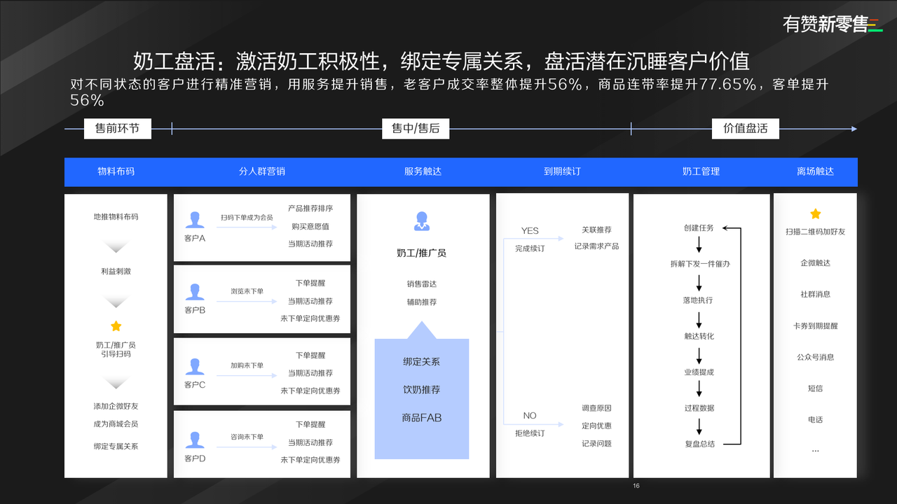 奶工盘活