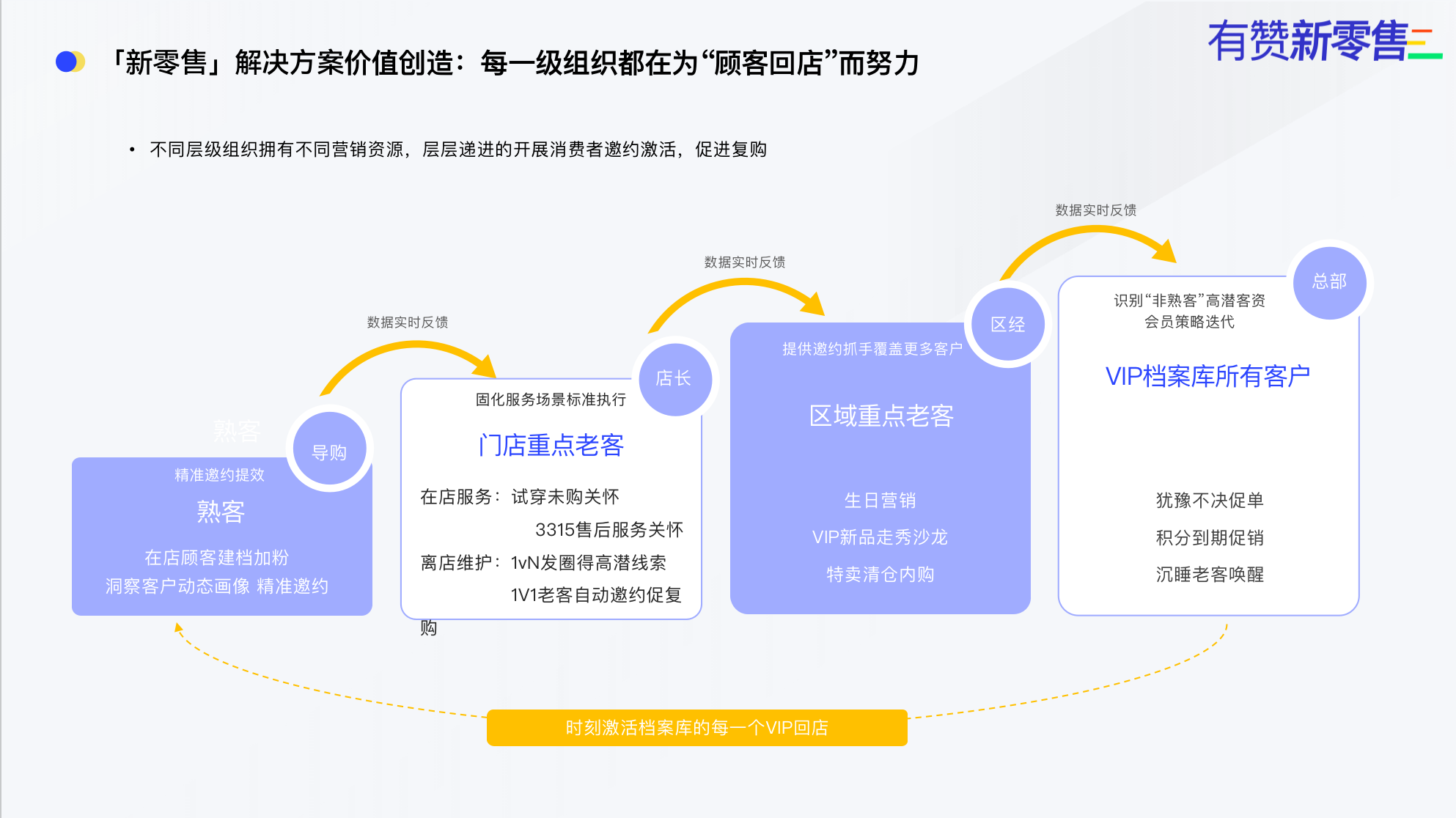 每一级组织都在为「顾客回店」而努力