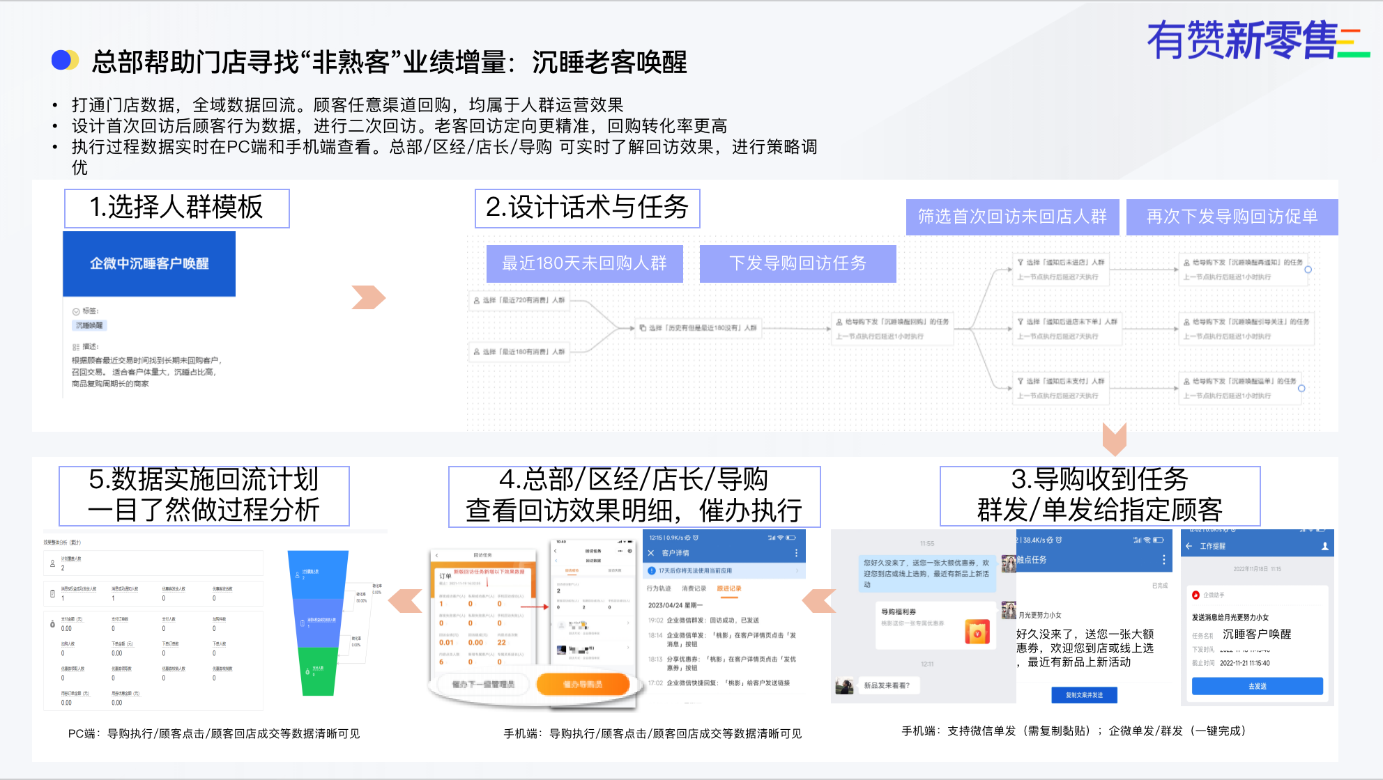 目标客群沉睡激活，老客回店成交就是是持续增量