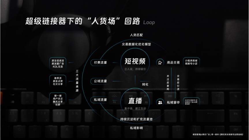 “人货场”回路