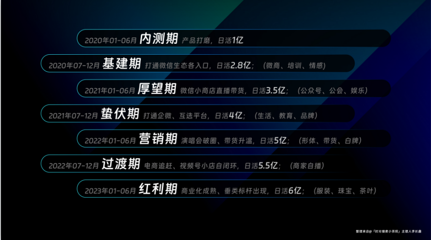 视频号几个周期