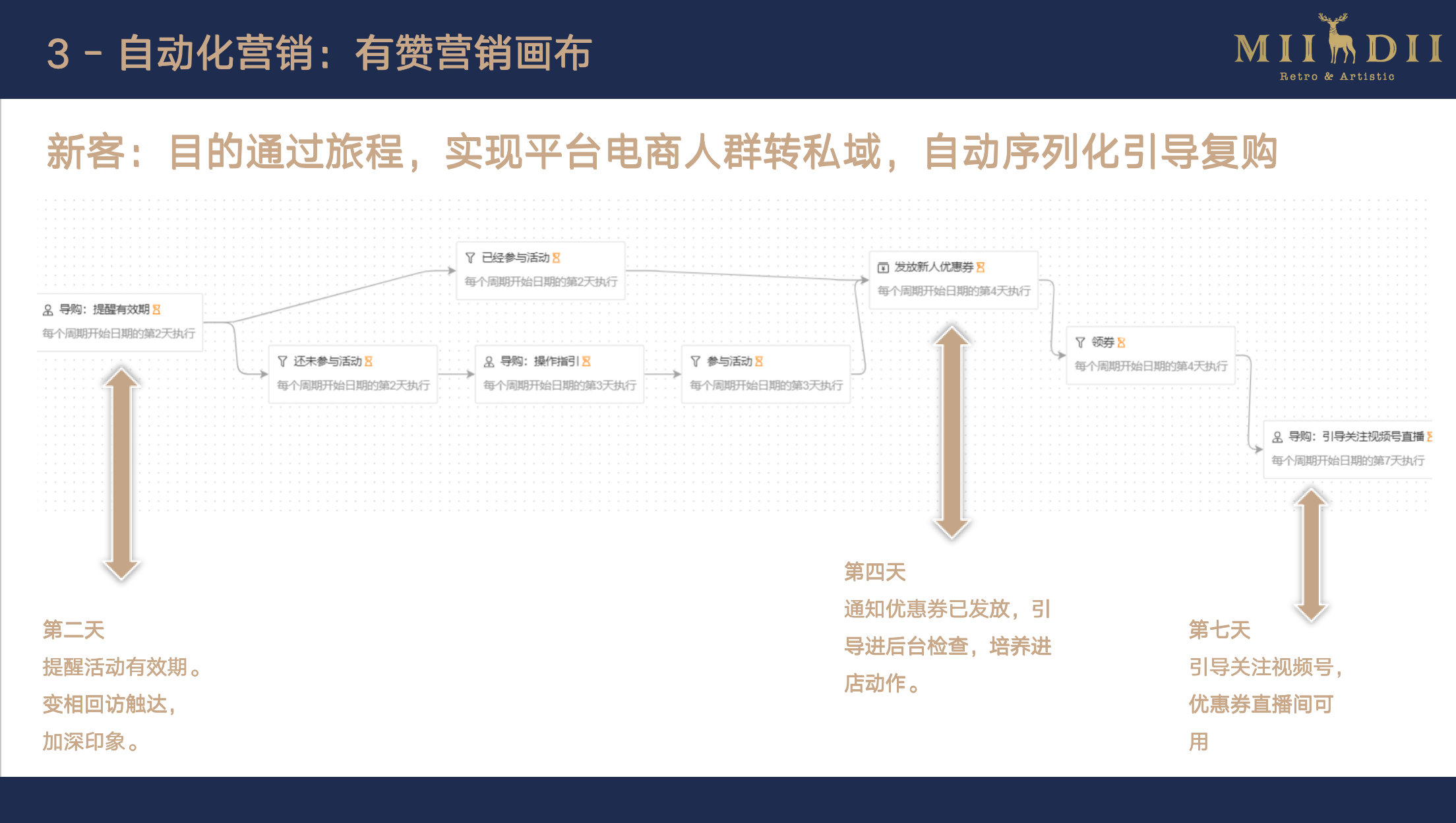 谜底自动化营销