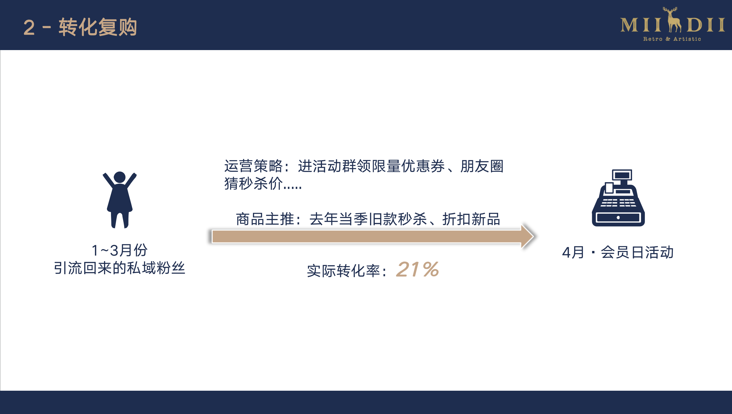 谜底转化复购