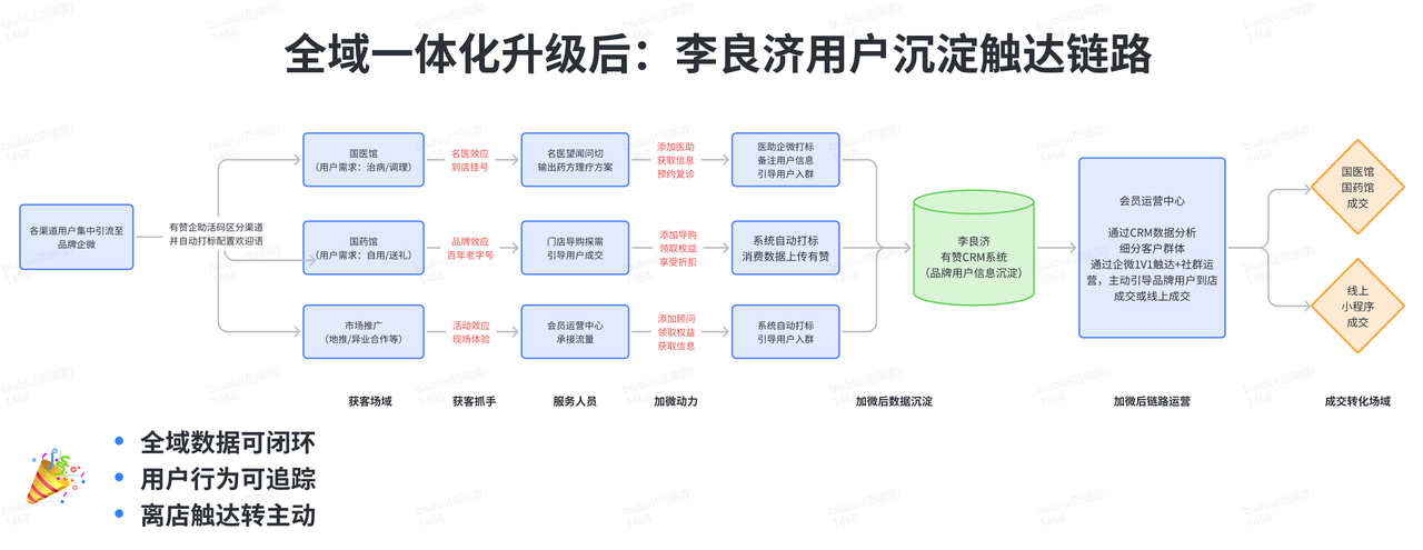 触达客户，找有赞