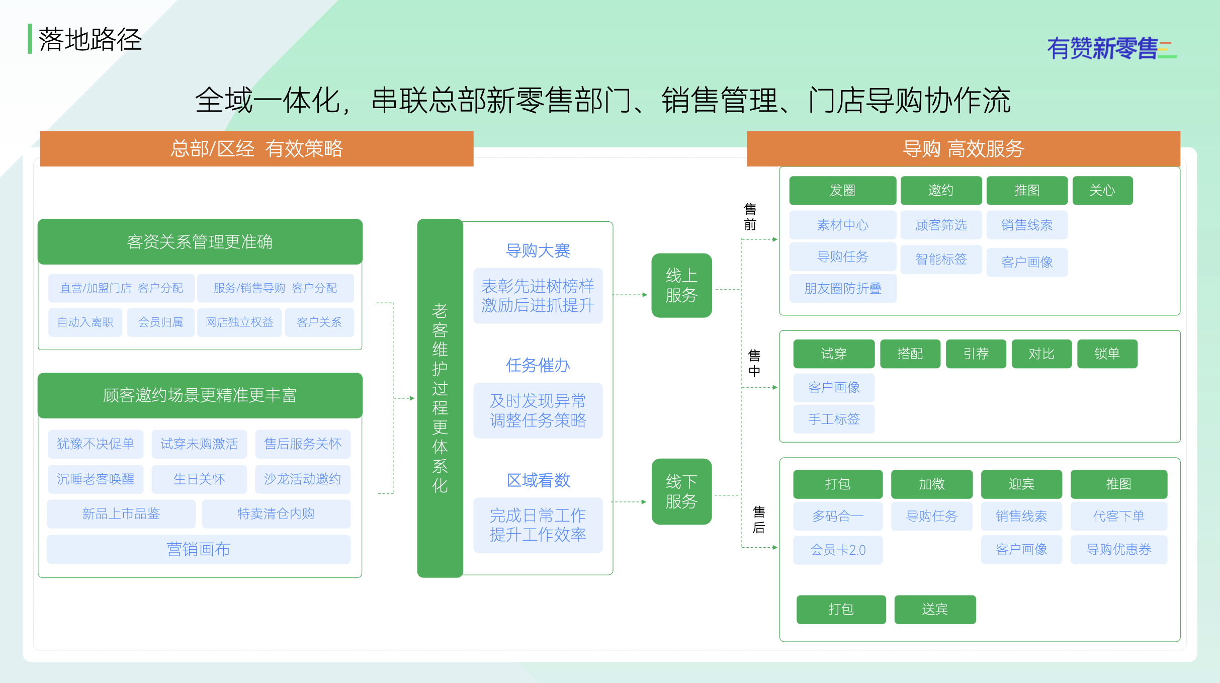 落地路径