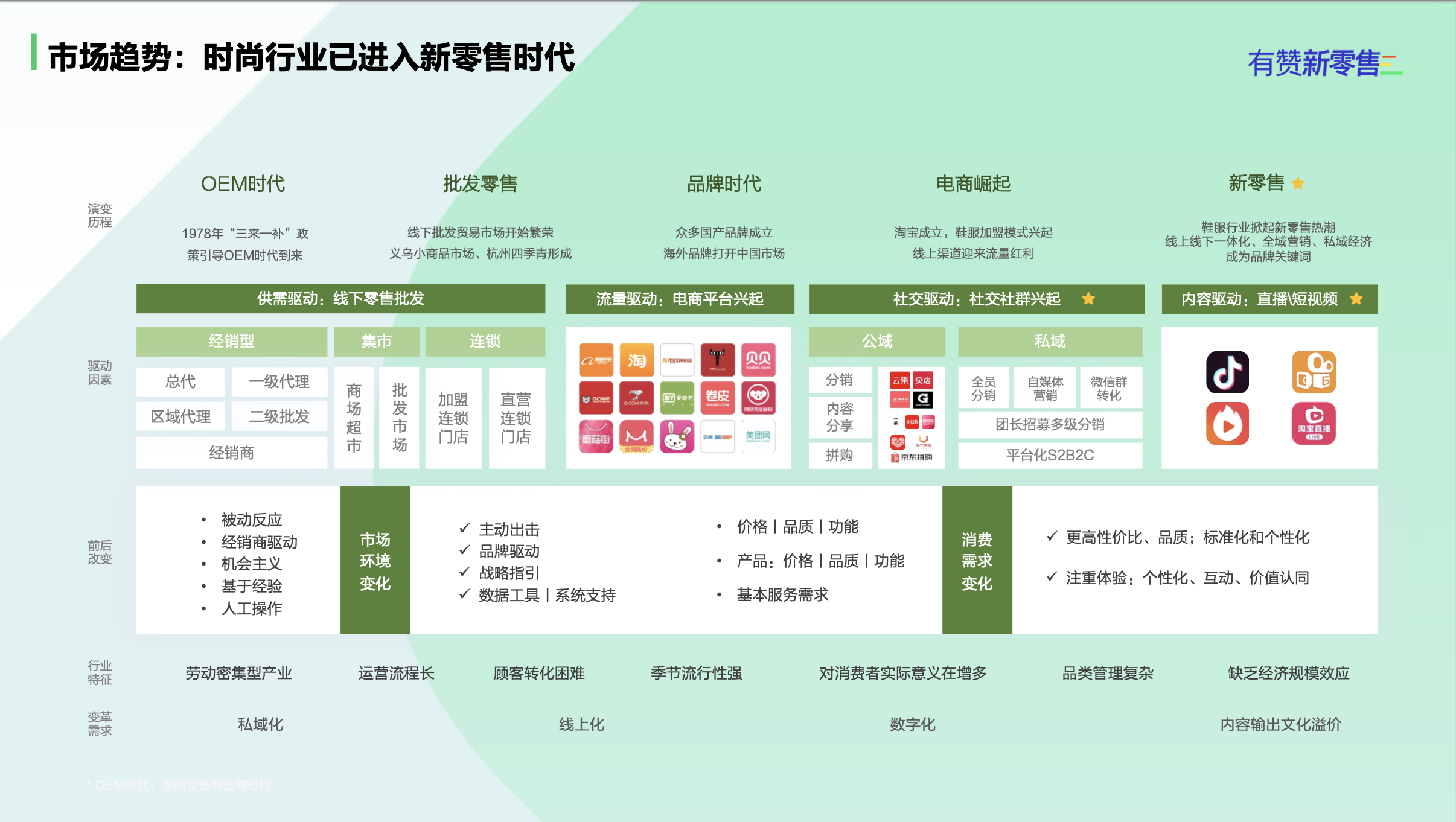 有赞新零售解决方案&最佳实践分享