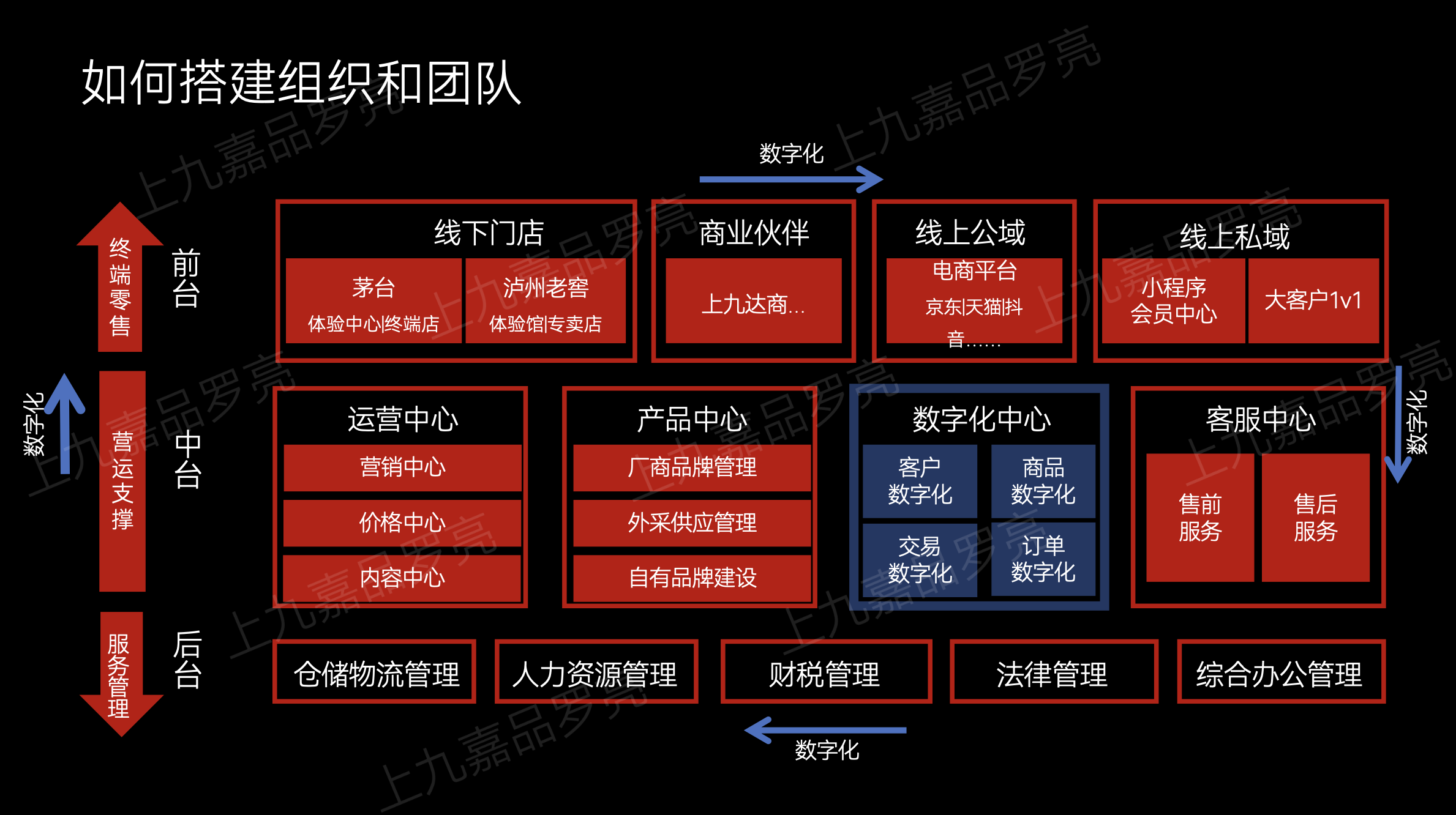 搭建组织