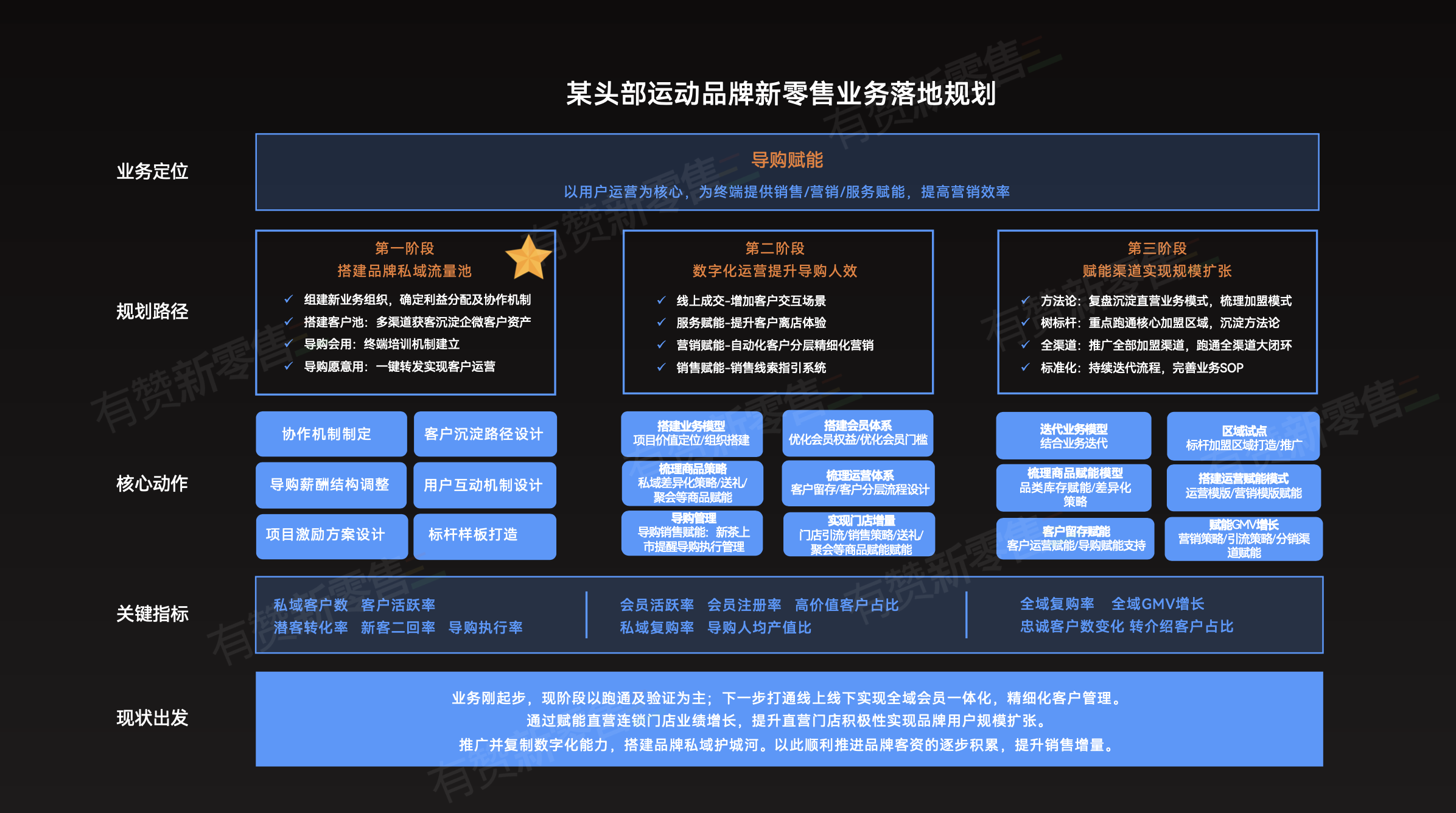 新零售业务落地