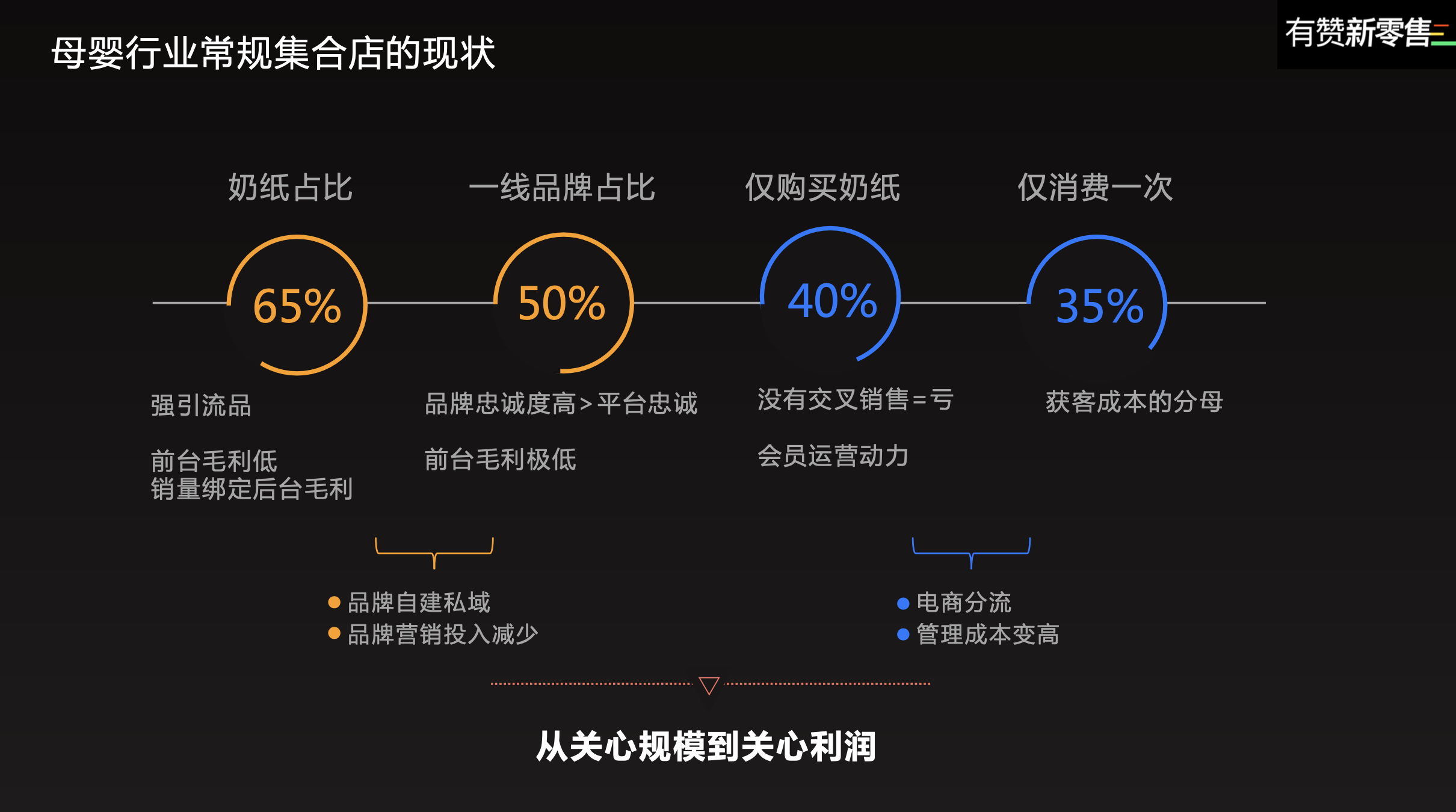 母婴行业常规集合店的现状