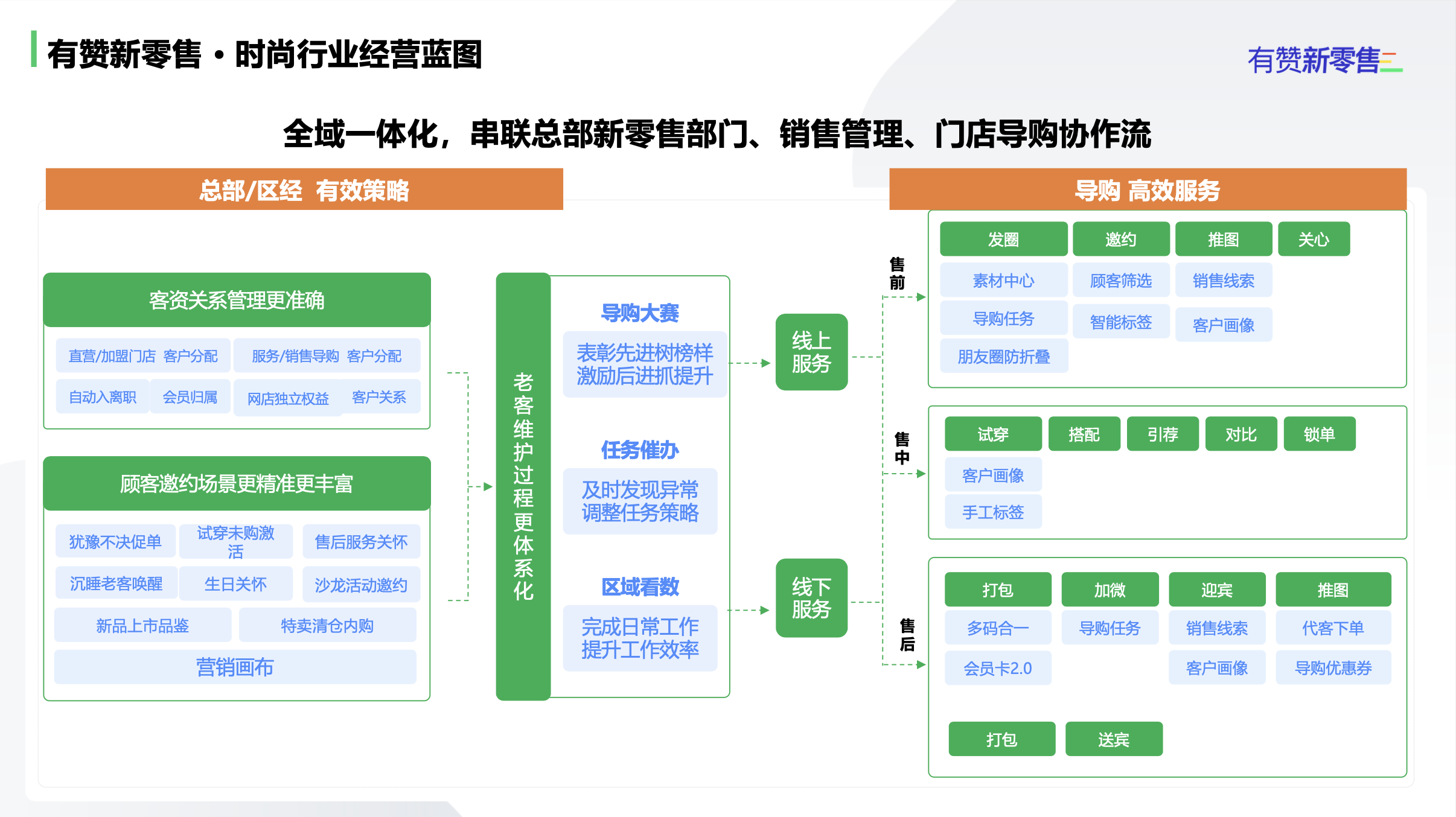 有赞新零售解决方案&最佳实践分享
