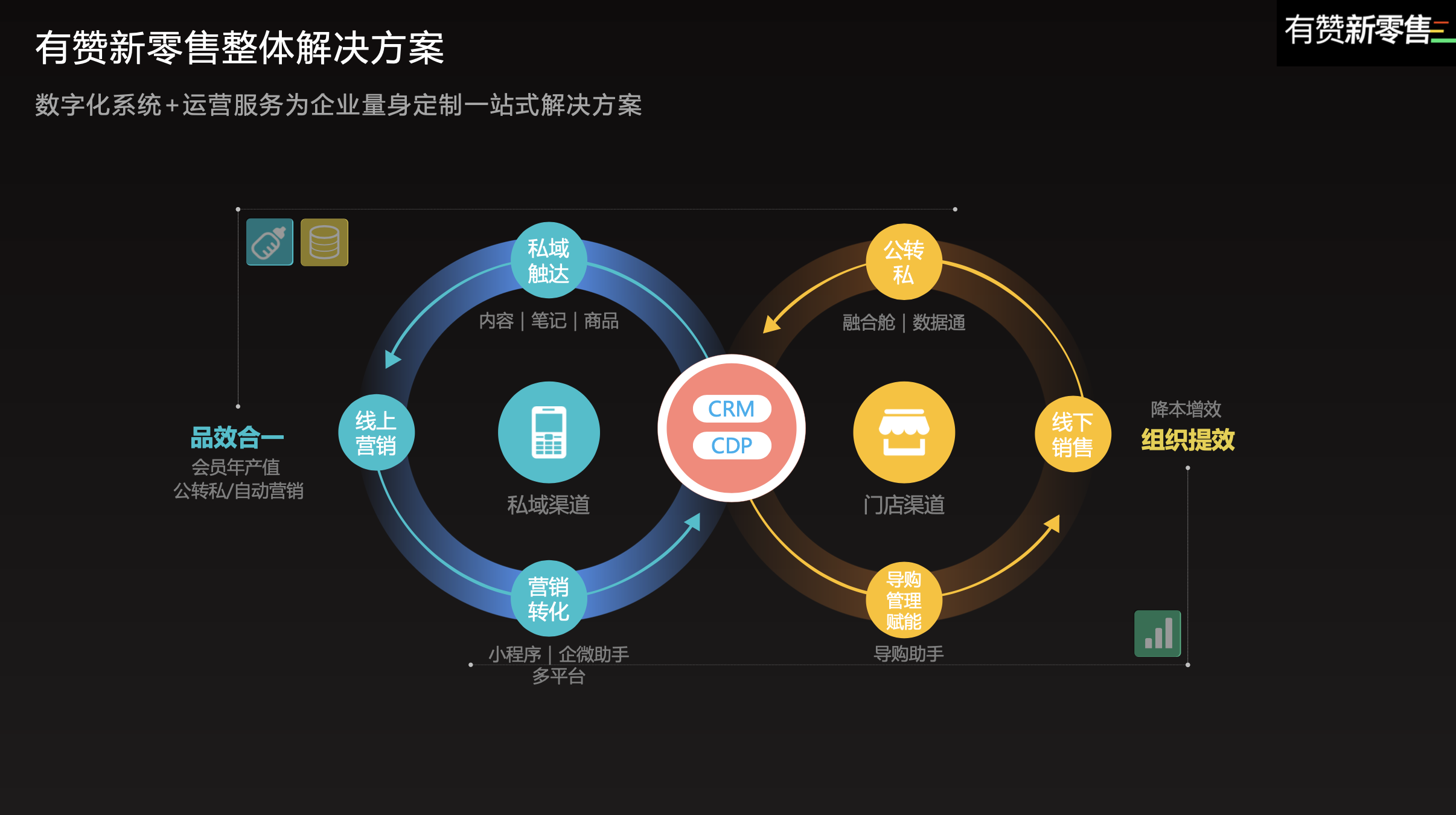 有赞新零售整体解决方案