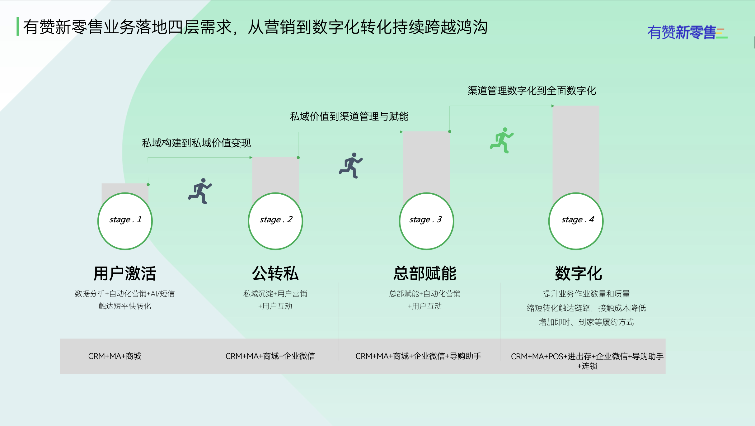 新零售四层需求