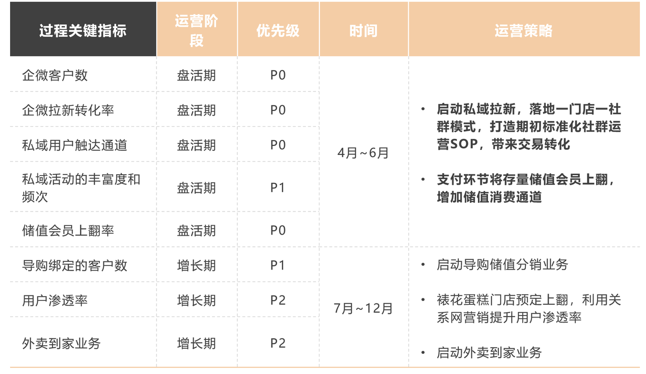 围绕生意公式 GMV