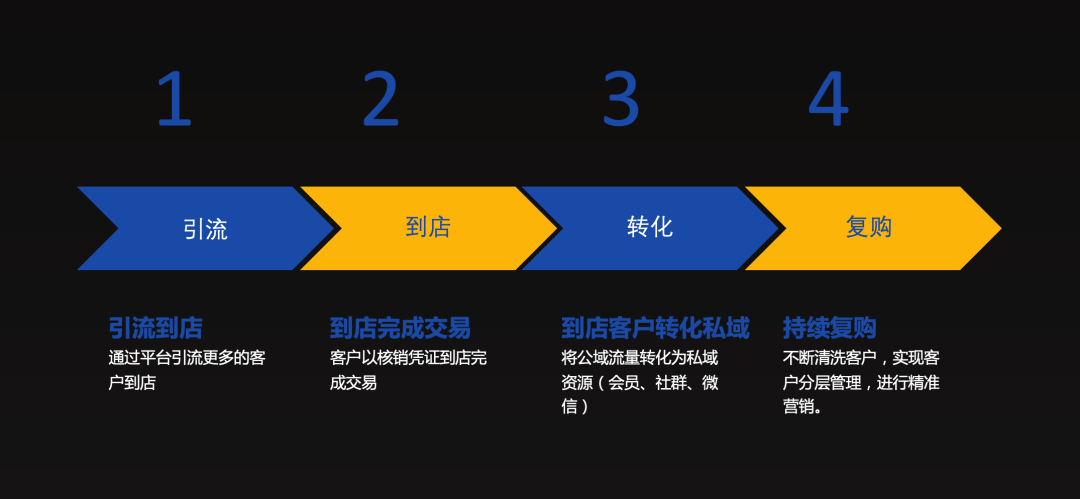 借助数字化的客户运营系统，沉淀门店客流、同步老会员上翻