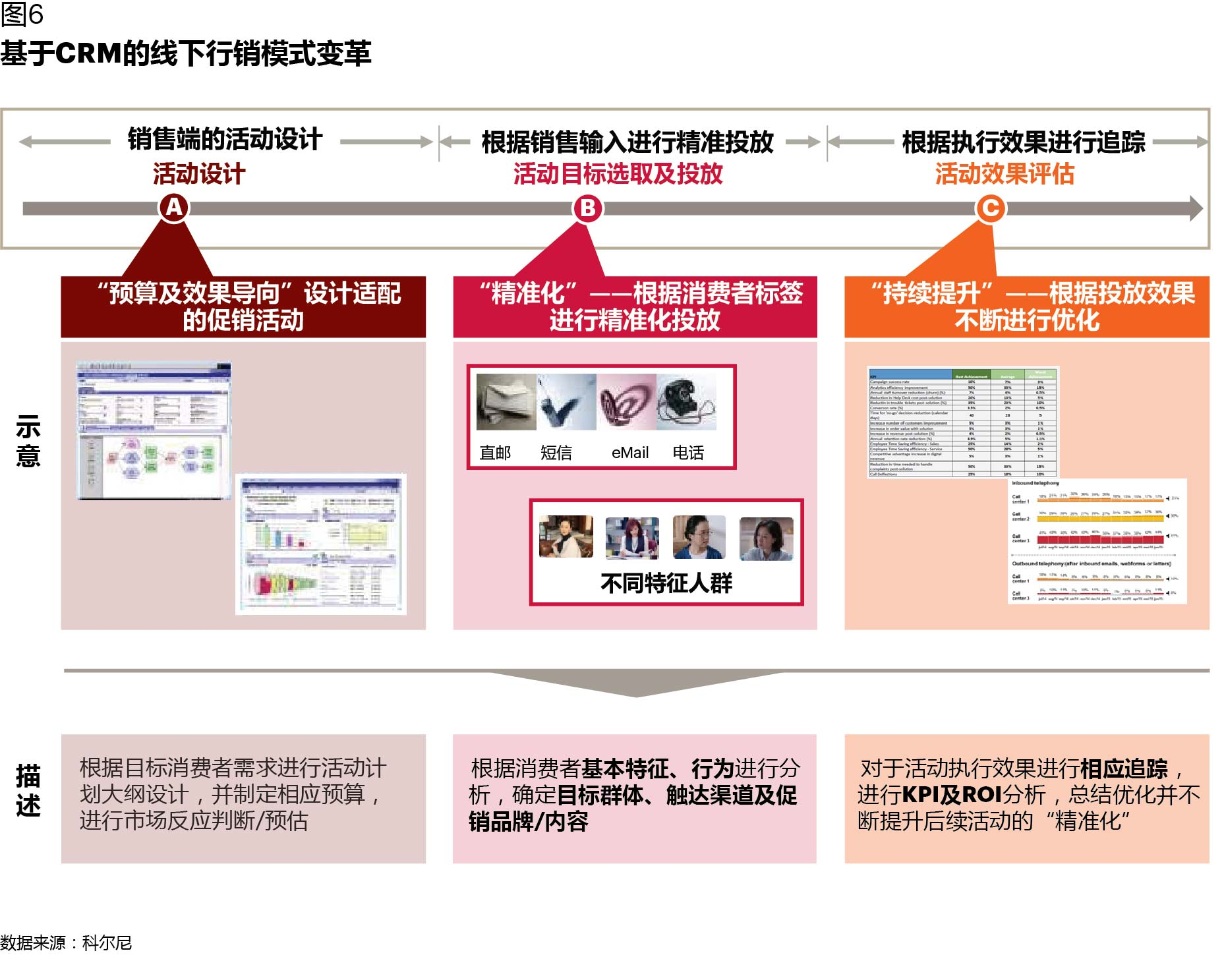 CRM如何在数字化时代创造价值