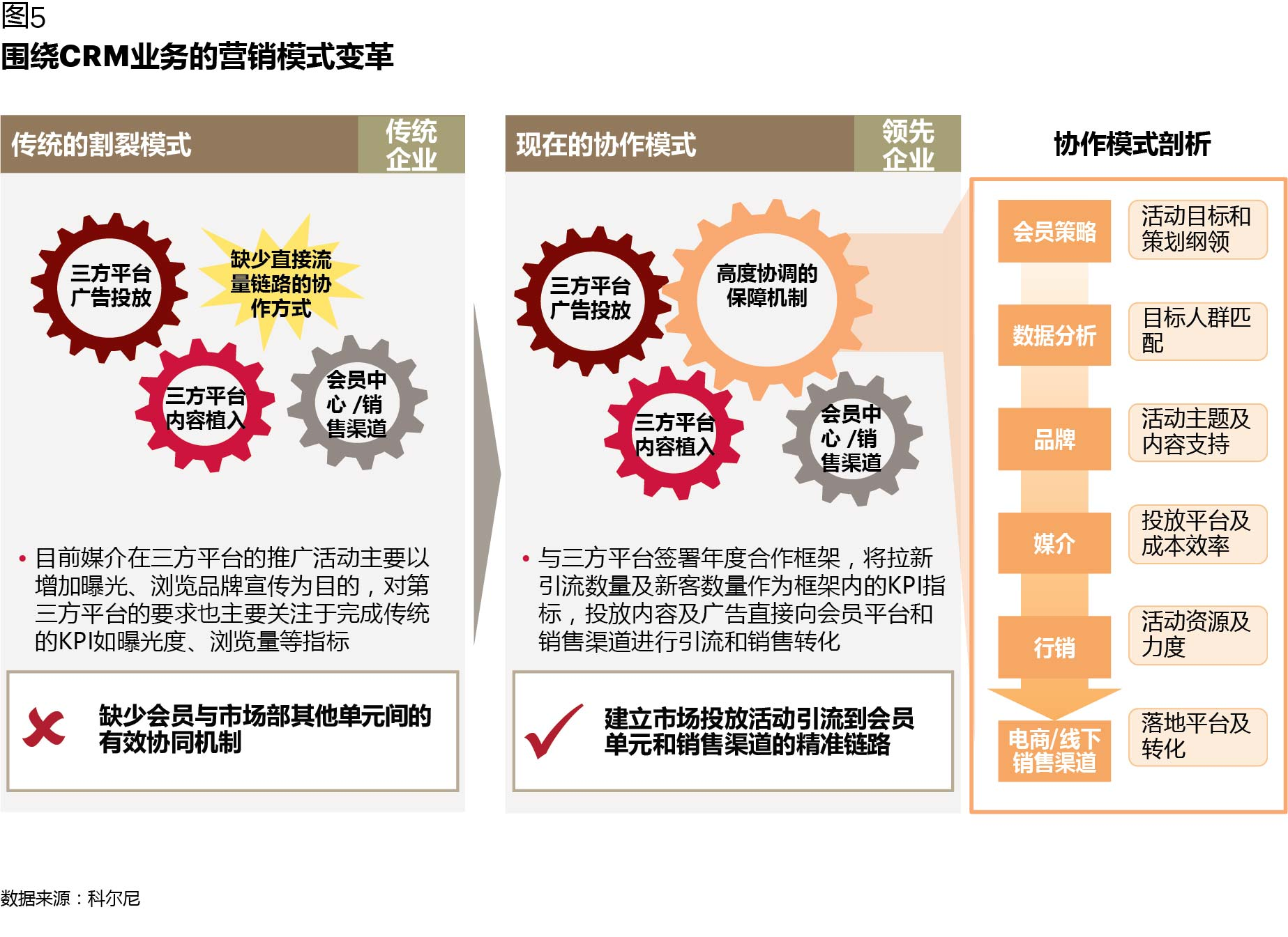 CRM如何在数字化时代创造价值