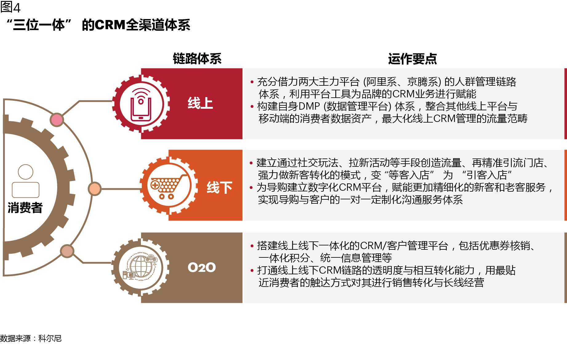 CRM如何在数字化时代创造价值