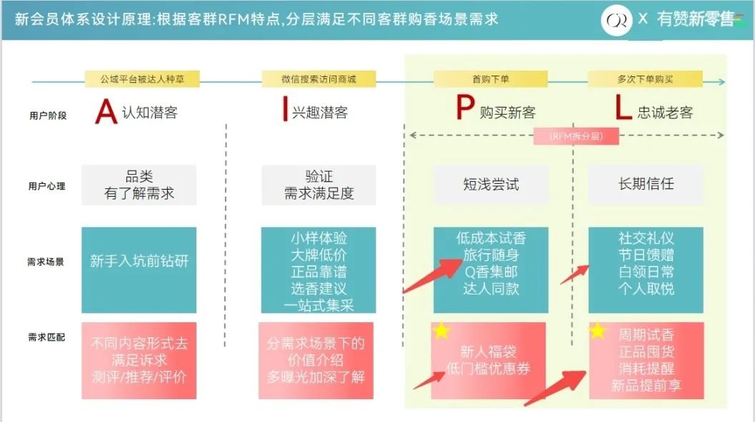 OR香氛派升级精细化客户运营