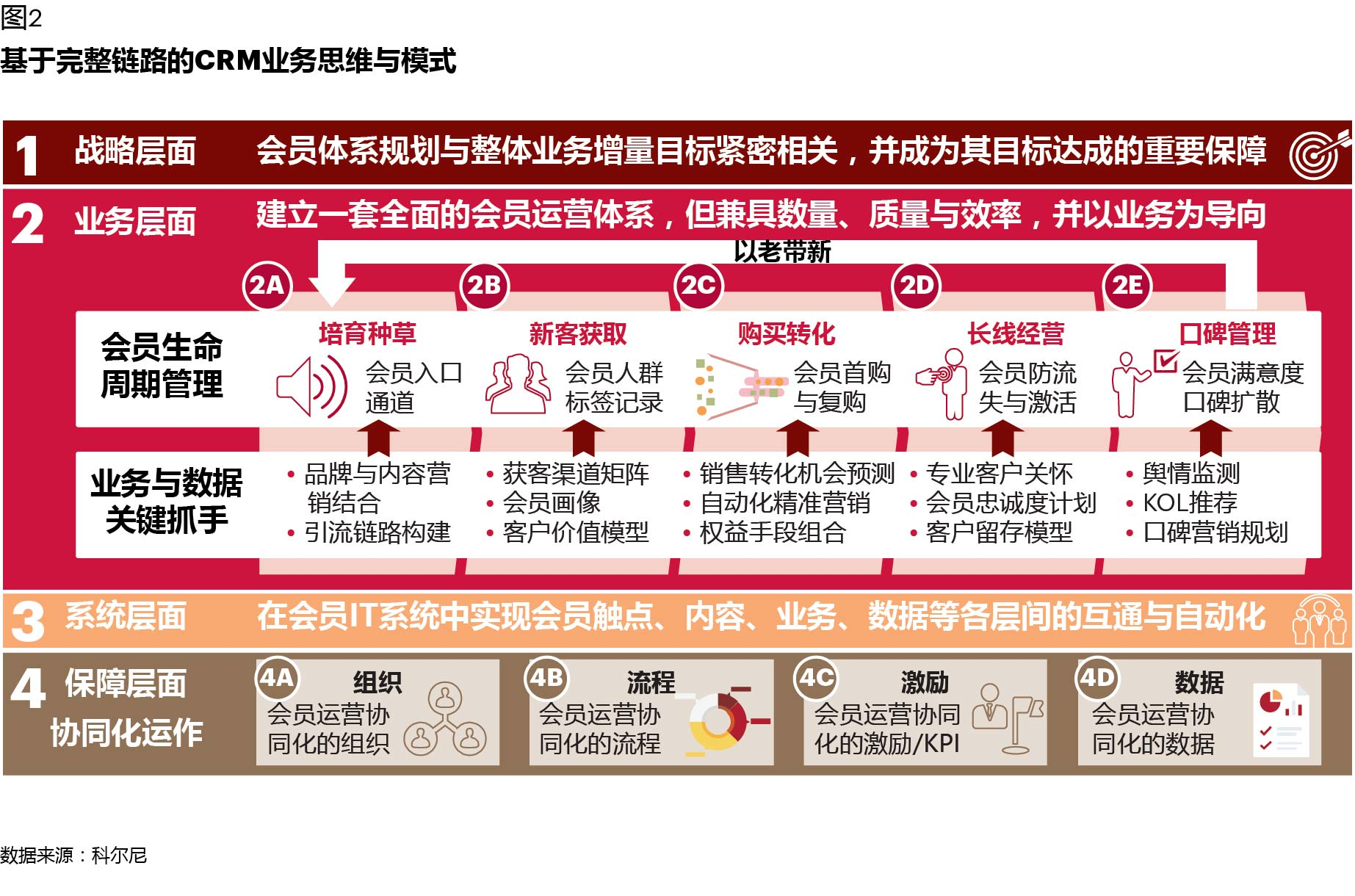 CRM如何在数字化时代创造价值