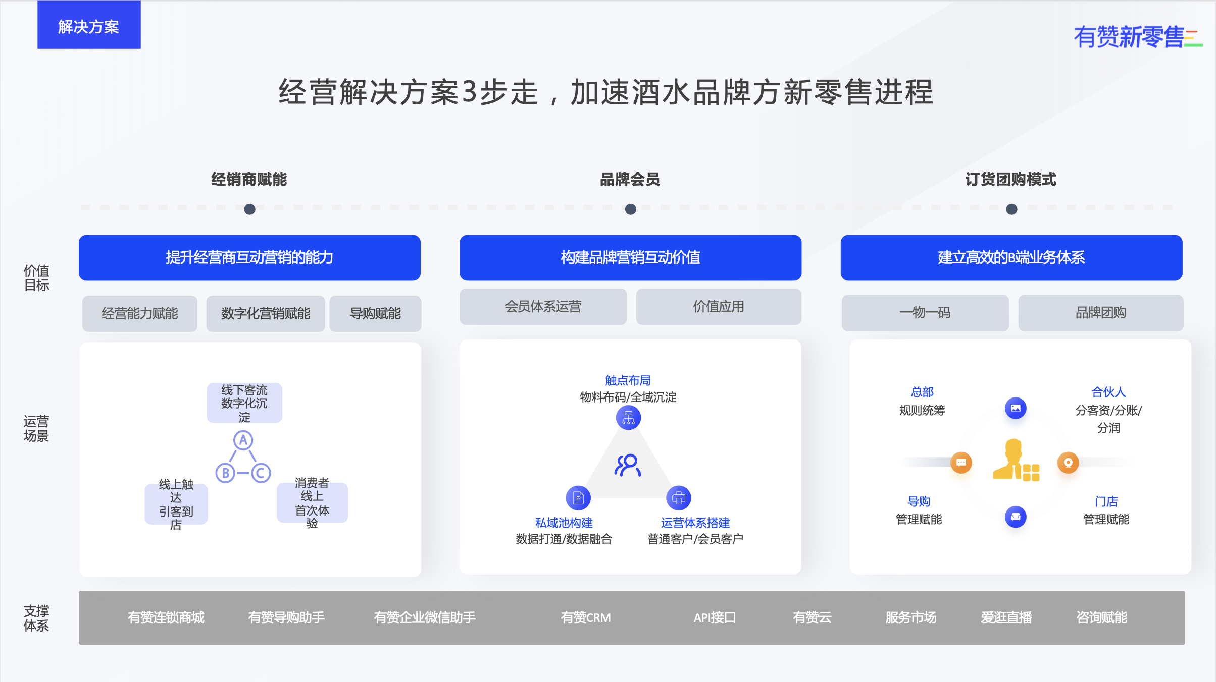 有赞酒水行业解决方案与最佳实践