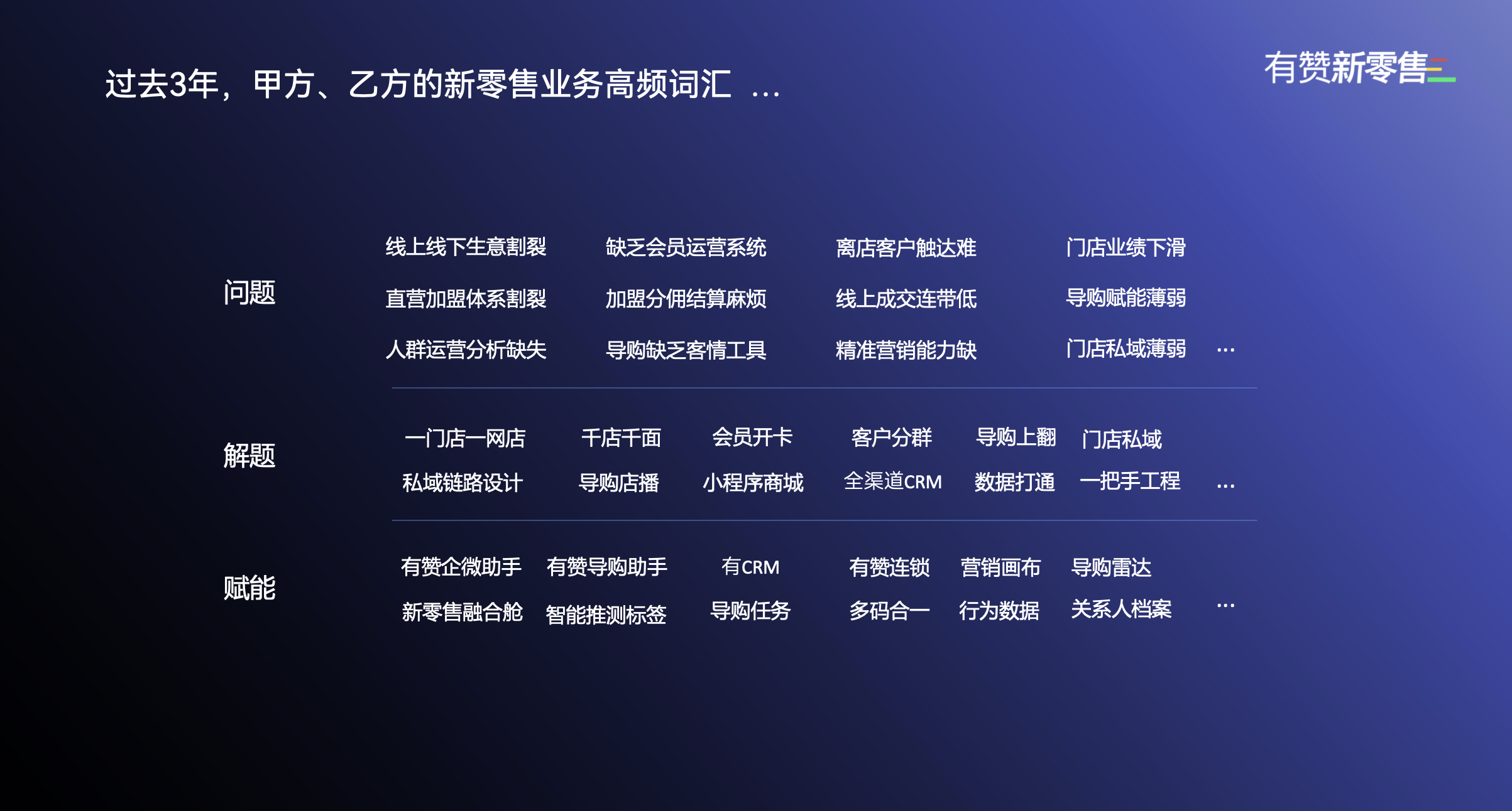 1、有赞新零售解决方案与实践