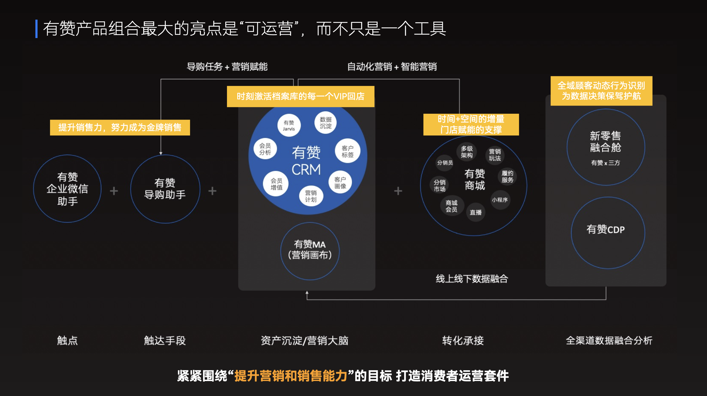 新零售业务落地路径和最佳实践