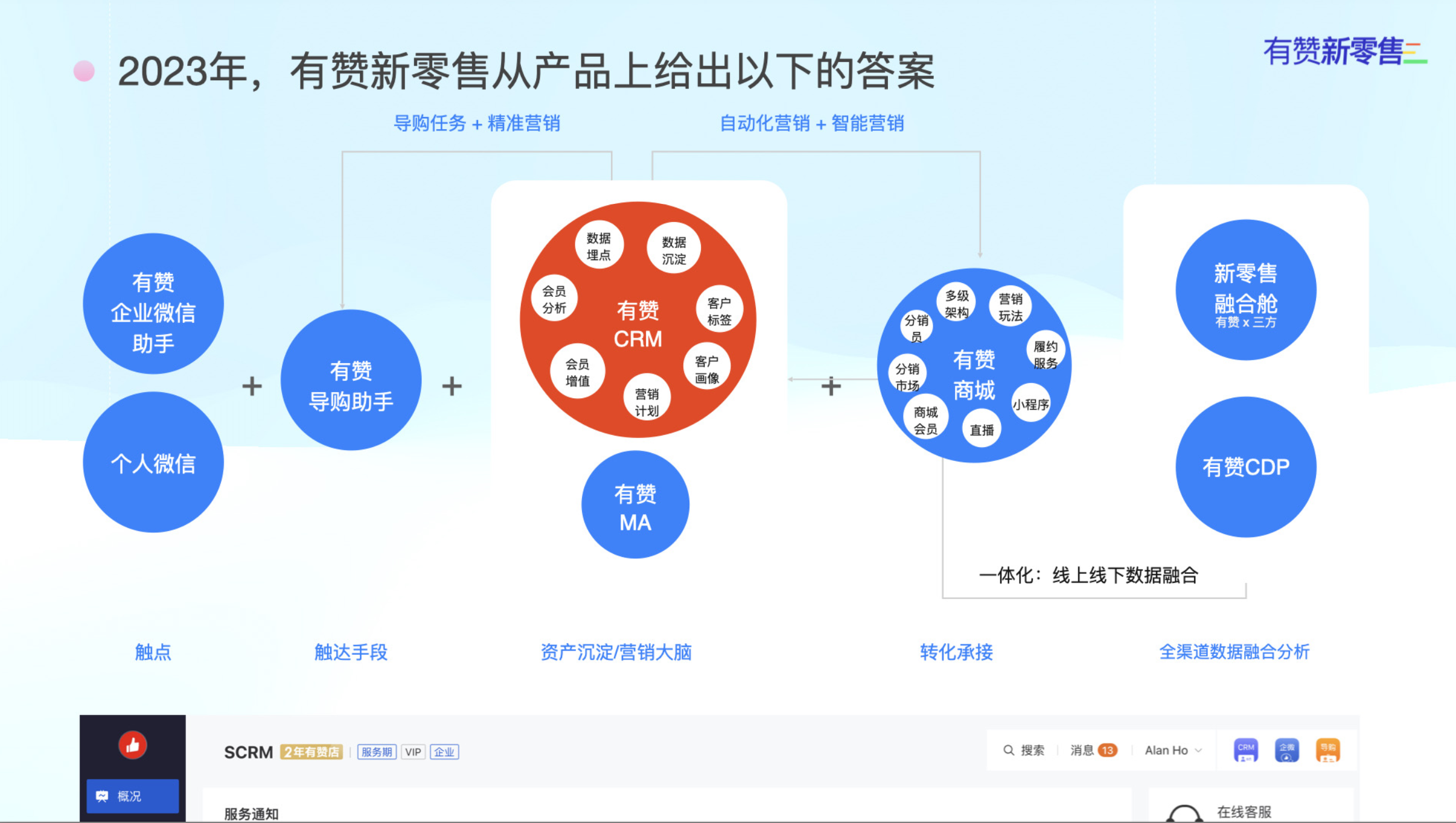 CRM如何匹配业务场景做出业绩增量