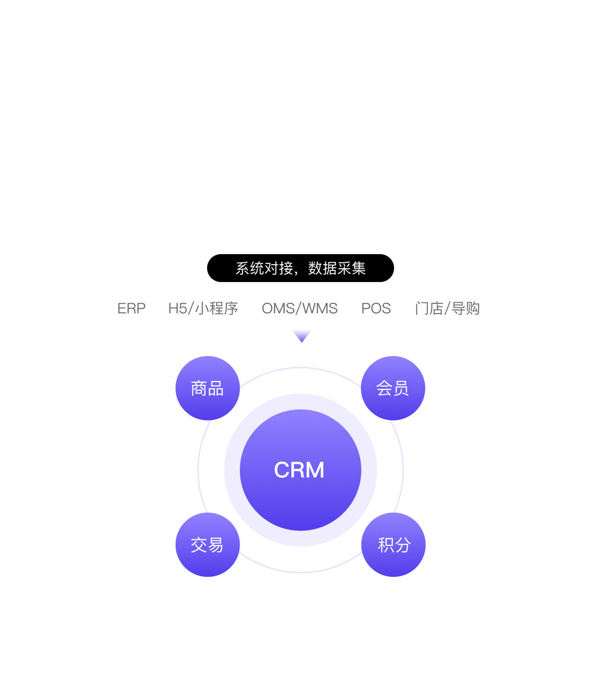 数据沉淀