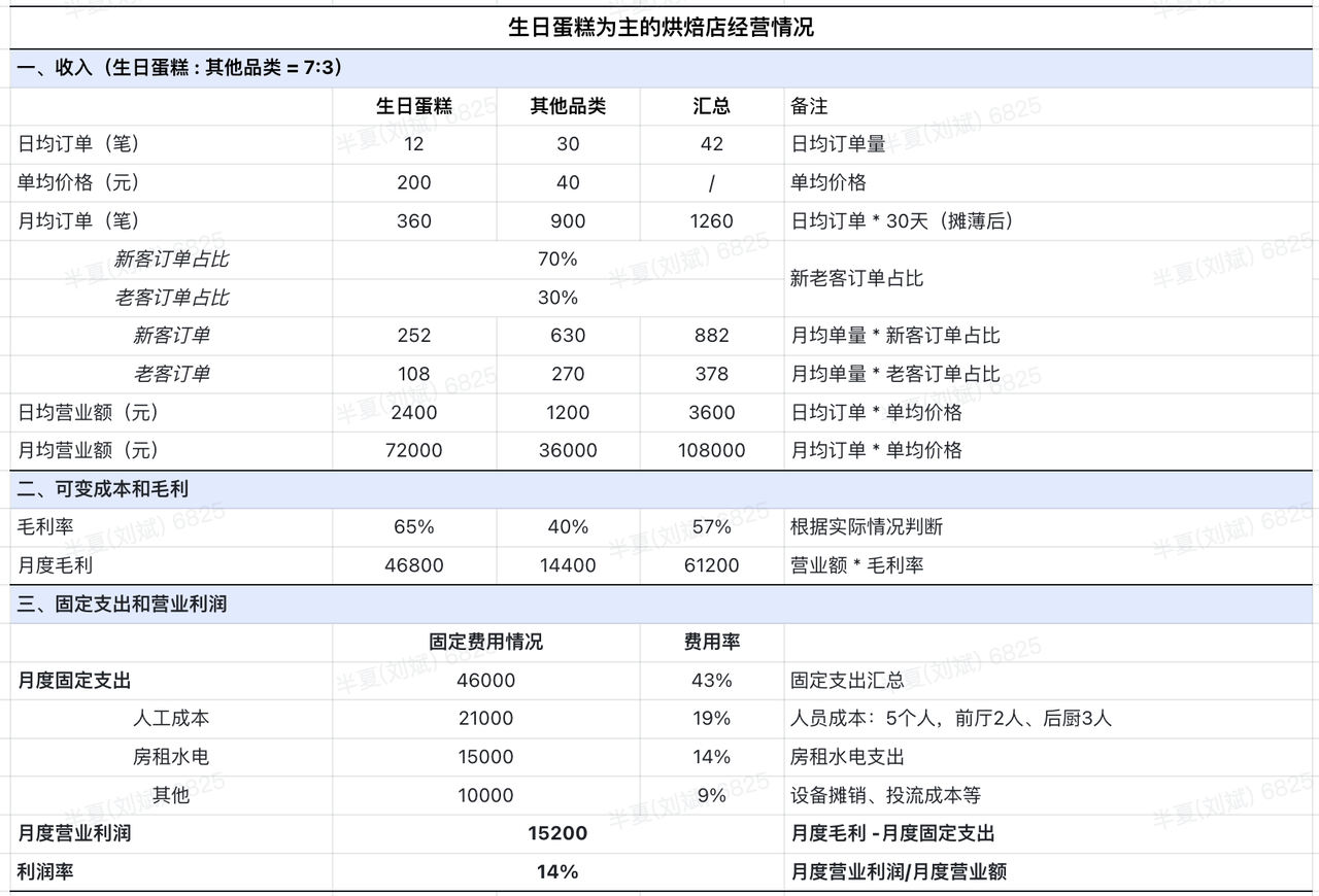 做蛋糕生意，找有赞