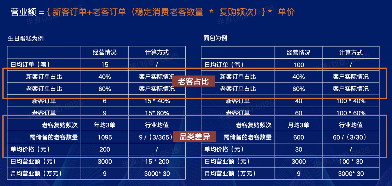 做面包生意，拥有赞