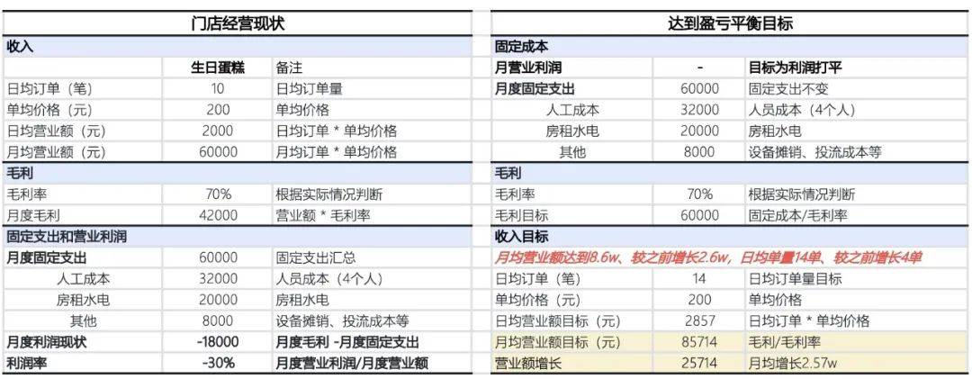 做烘焙生意，找有赞