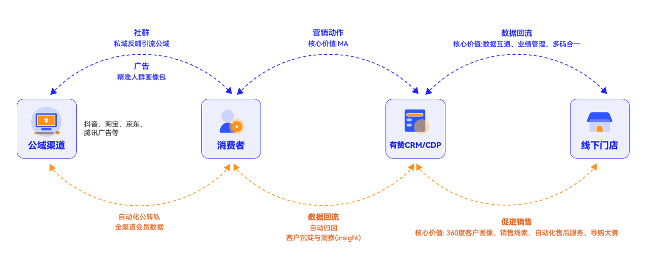 做零售生意，找有赞