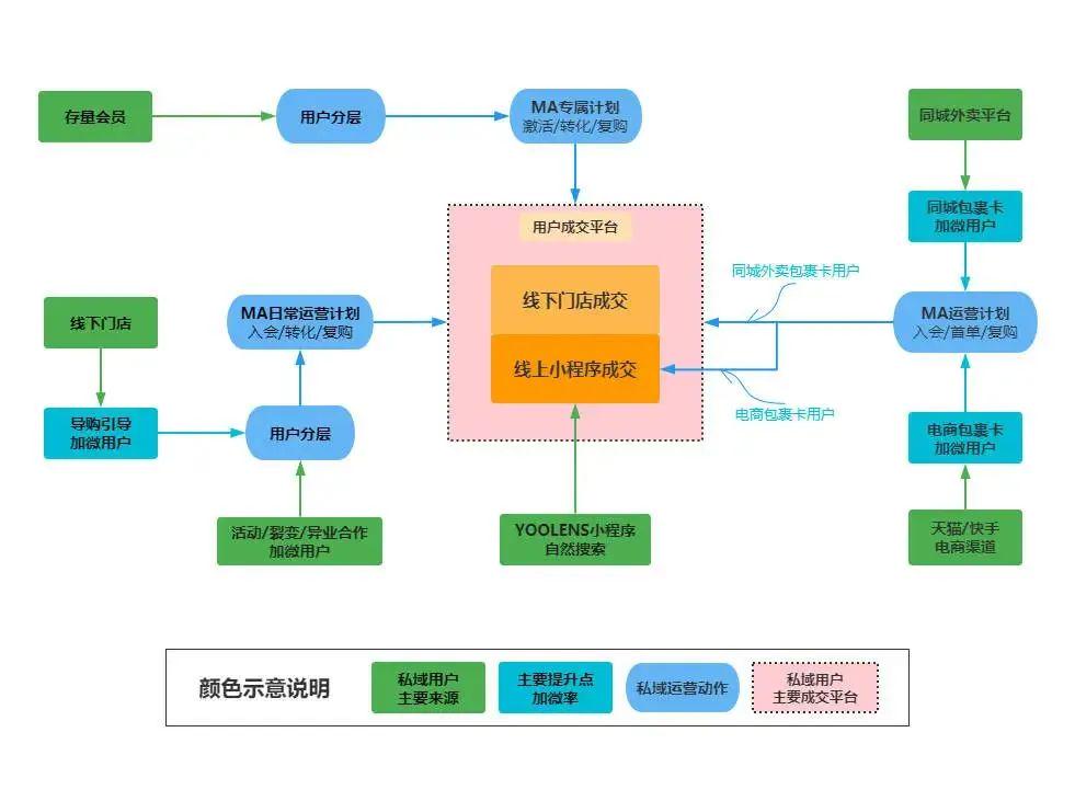 做公转私，找有赞