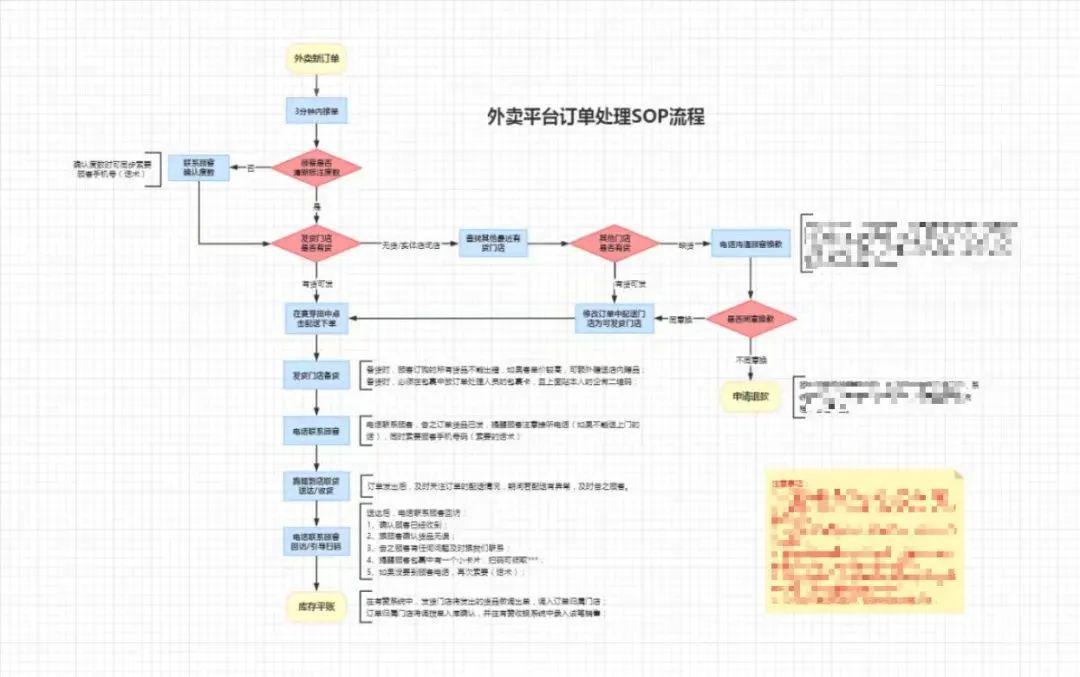 做外卖，生意找有赞
