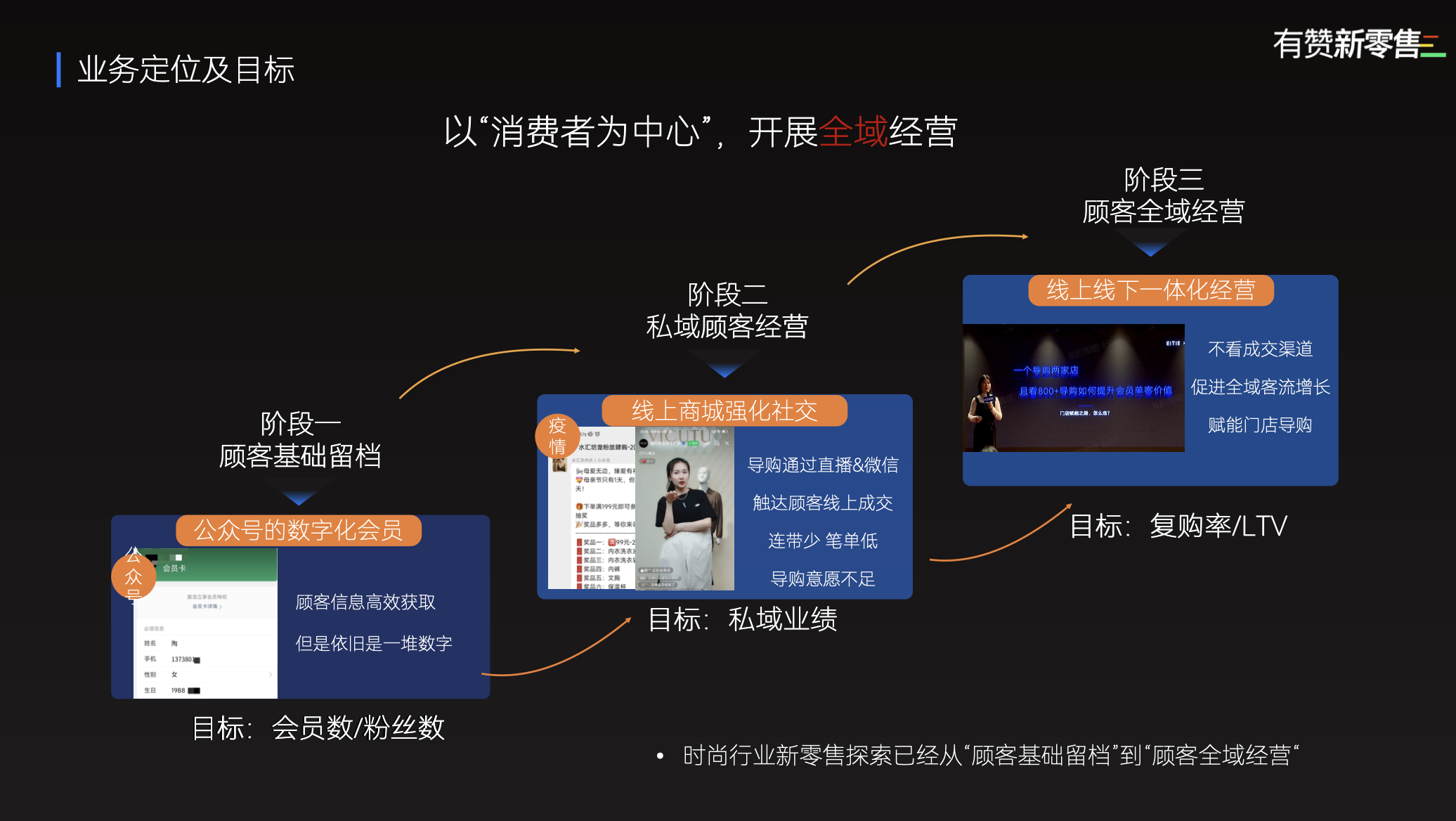 时尚行业新零售落地路径观察