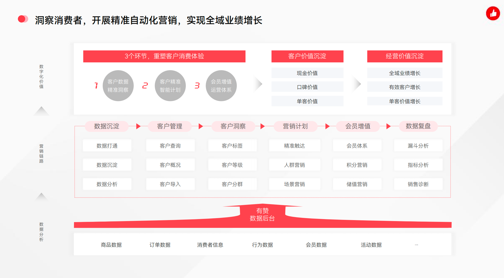 如何把一次性流量转化为终身客户，让客户买更多、买更久？