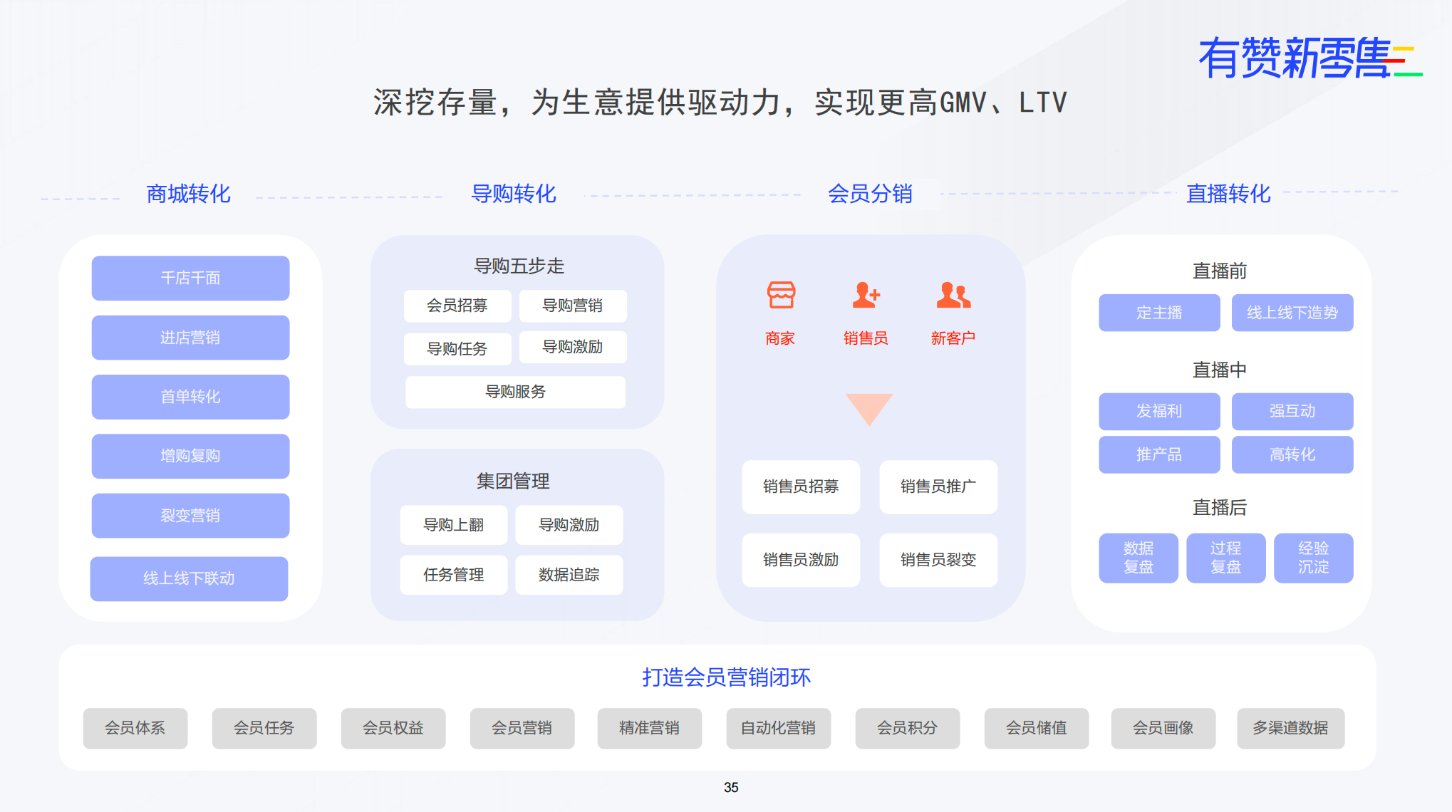 百货行业如何实现更高的GMV和LTV，私域转化这个环节很关键！