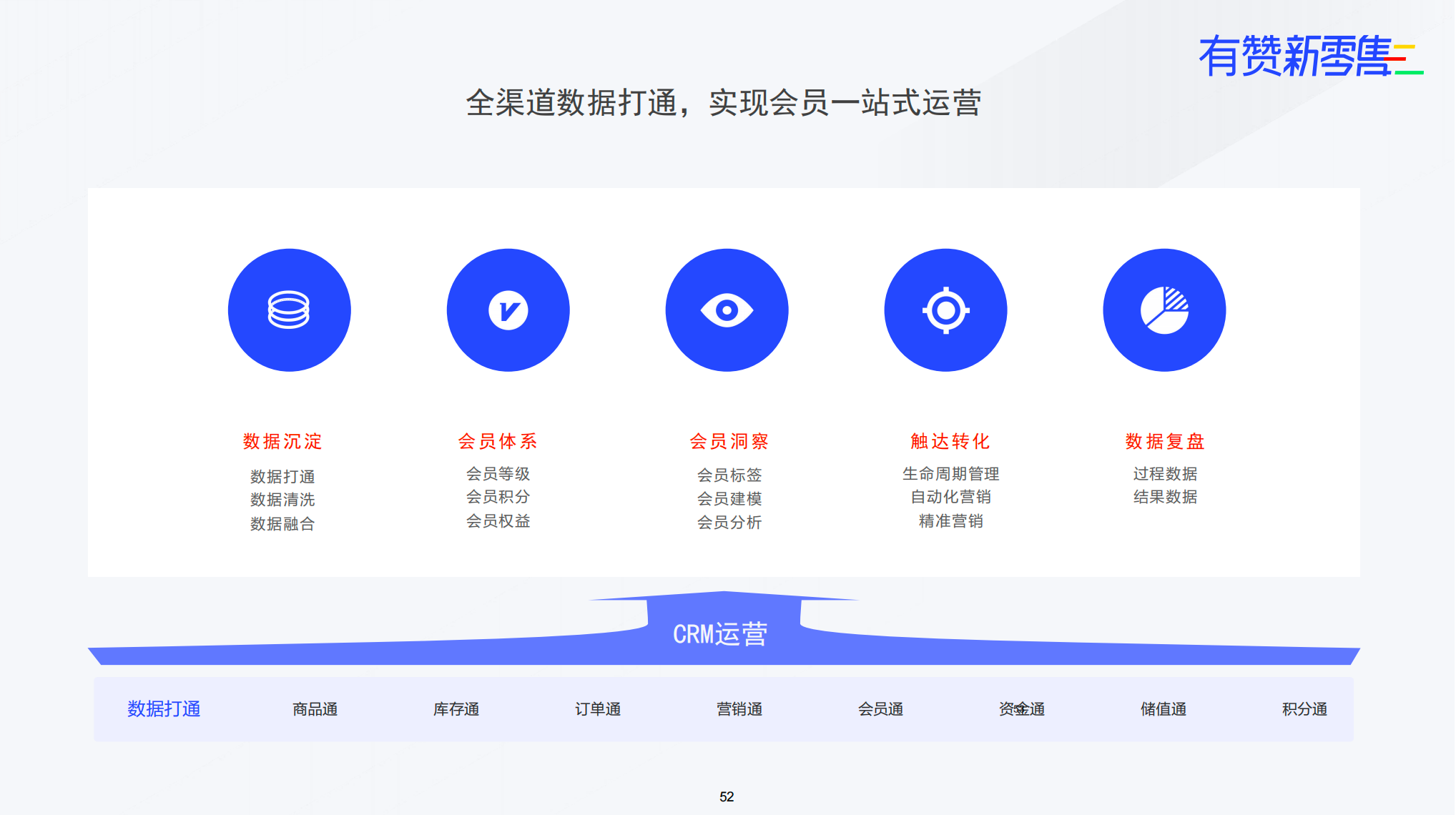 有赞CRM帮助提升百货行业客户复购和单客价值