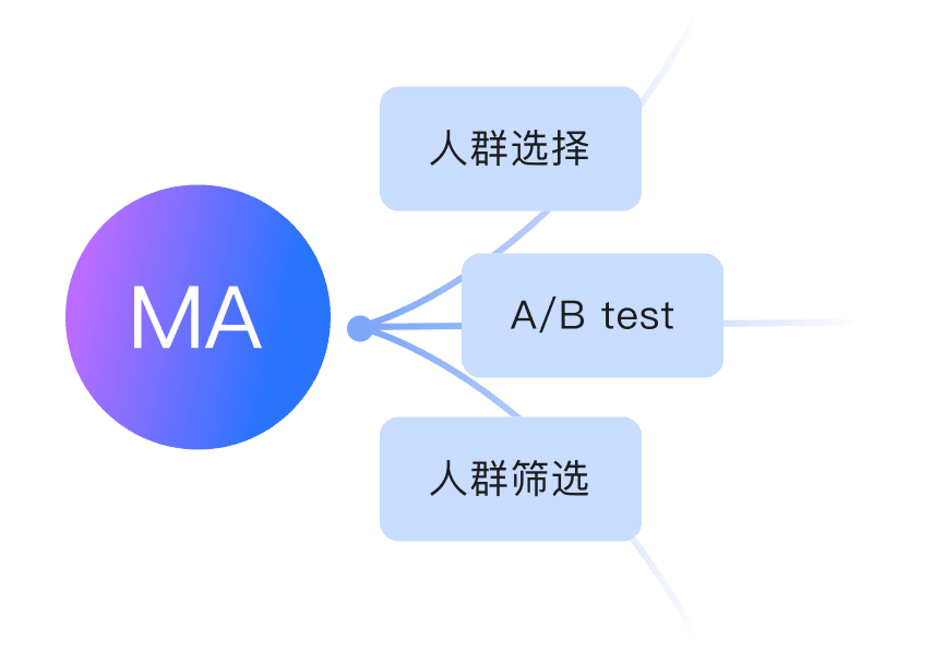 活动执行