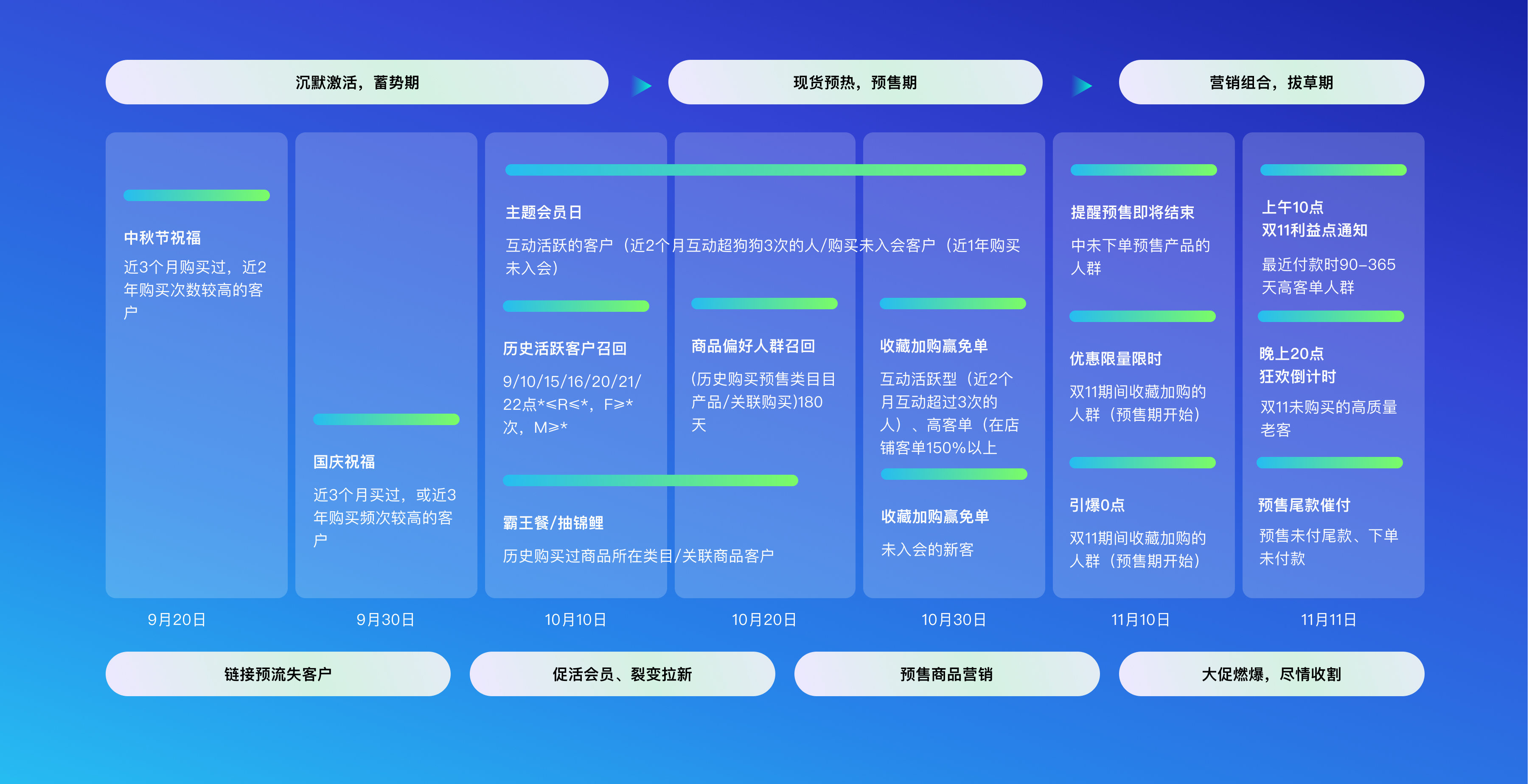 大促营销运营