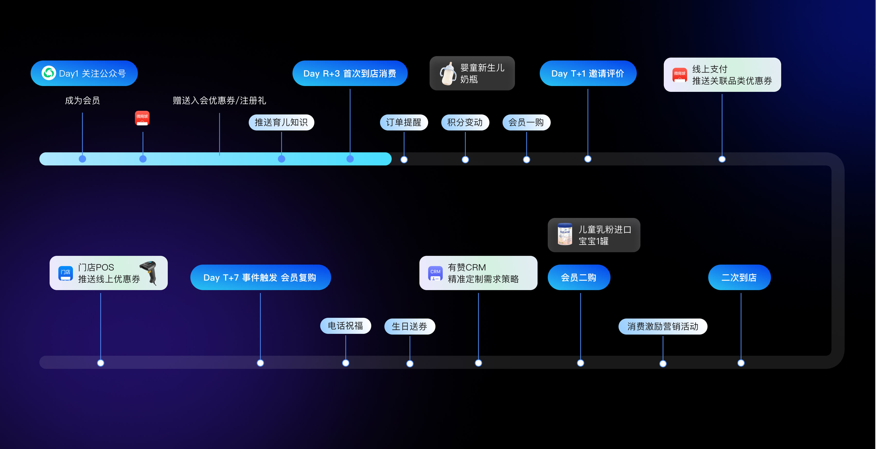 全生命周期运营