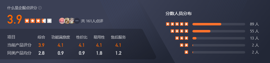 有赞AI CRM  企服评分：3.9