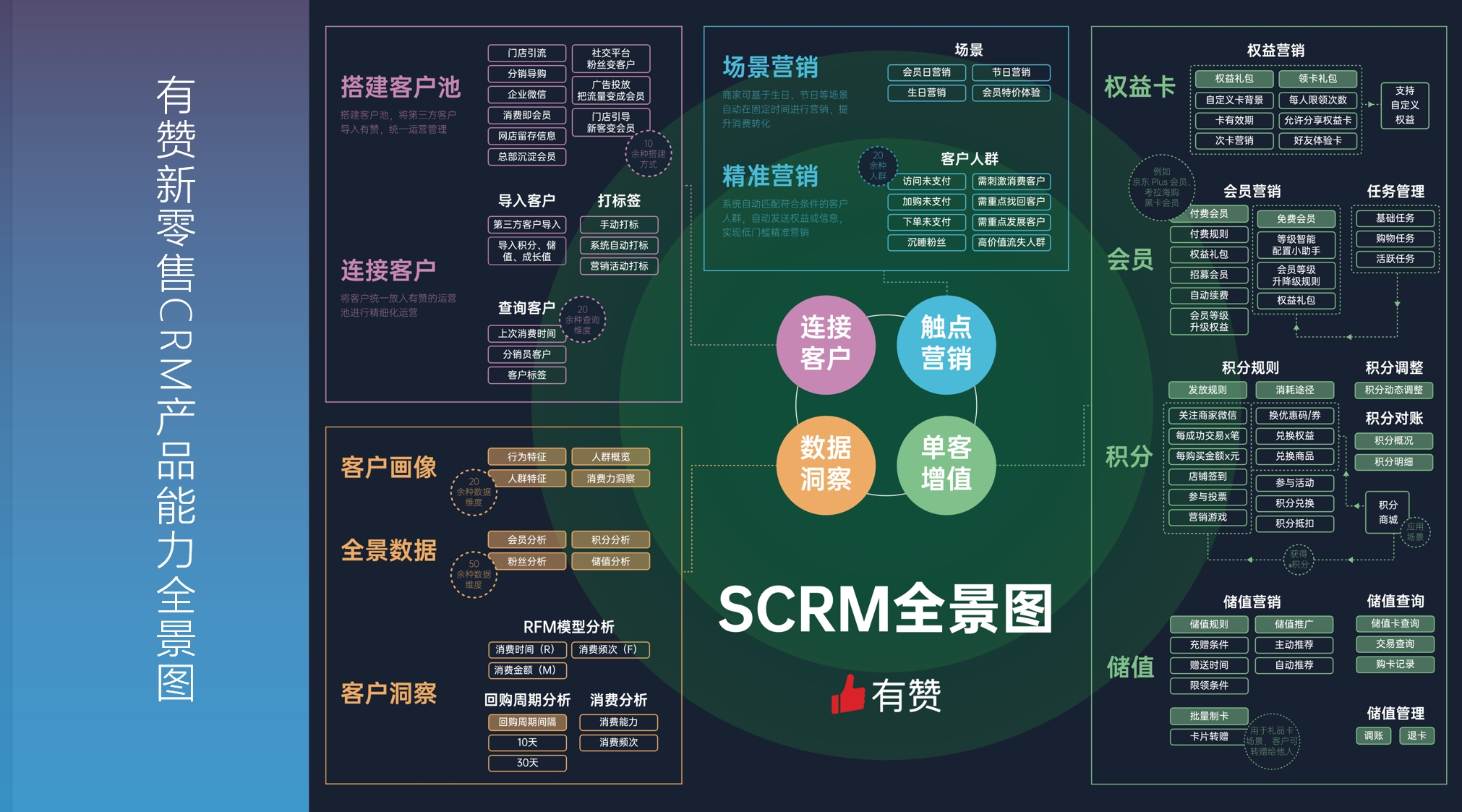 新零售CRM全景图讲解