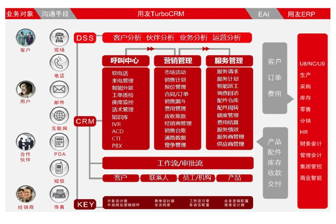 用友CRM